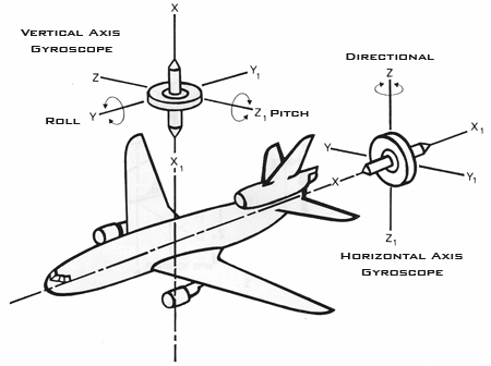 fonctionnement gyroscope aviation